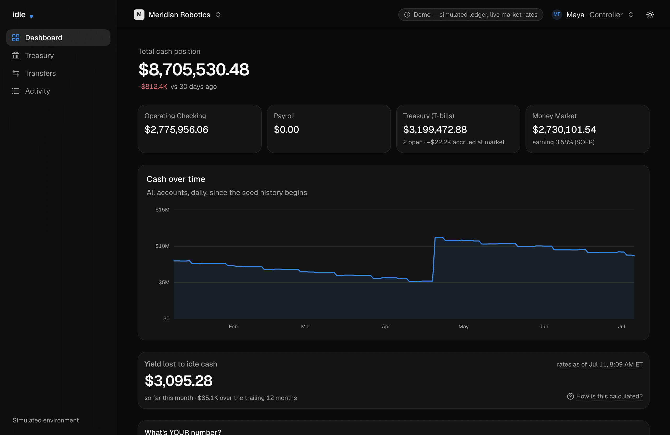 The Idle dashboard: total cash position, per-account balances, cash over time, and the live yield-lost counter