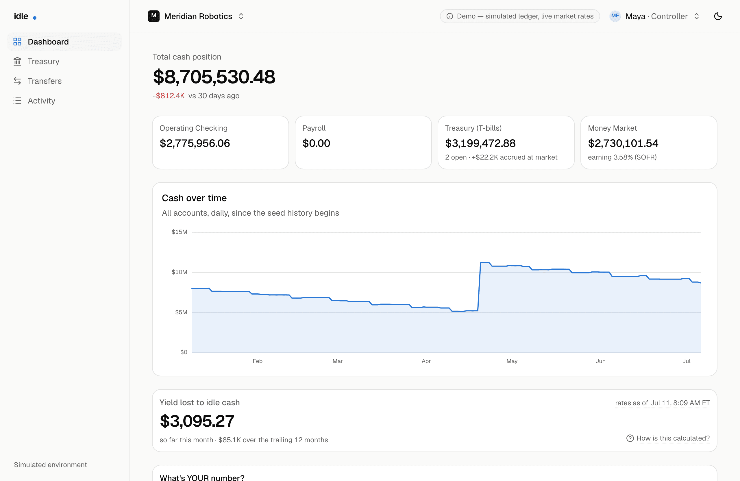 The Idle dashboard: total cash position, per-account balances, cash over time, and the live yield-lost counter